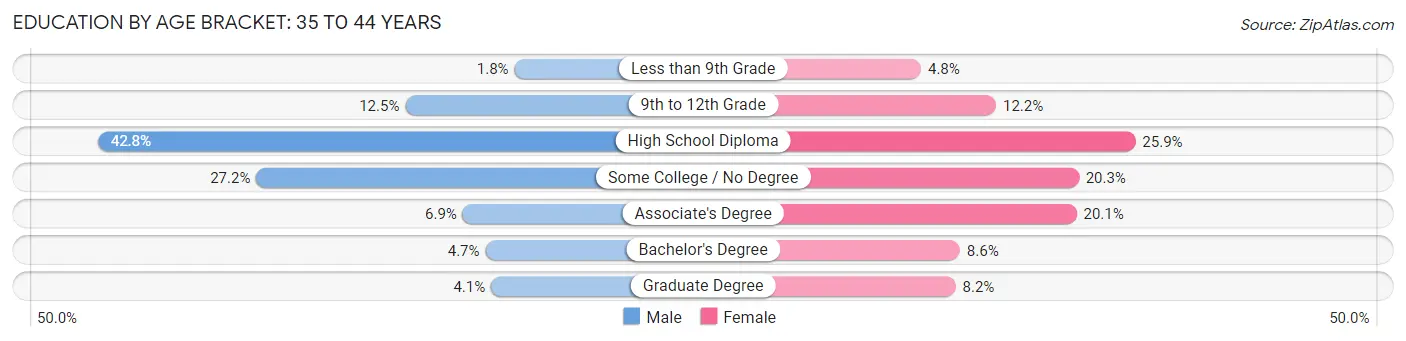 Education By Age Bracket in Henderson: 35 to 44 Years