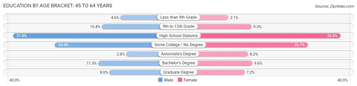Education By Age Bracket in Henderson: 45 to 64 Years