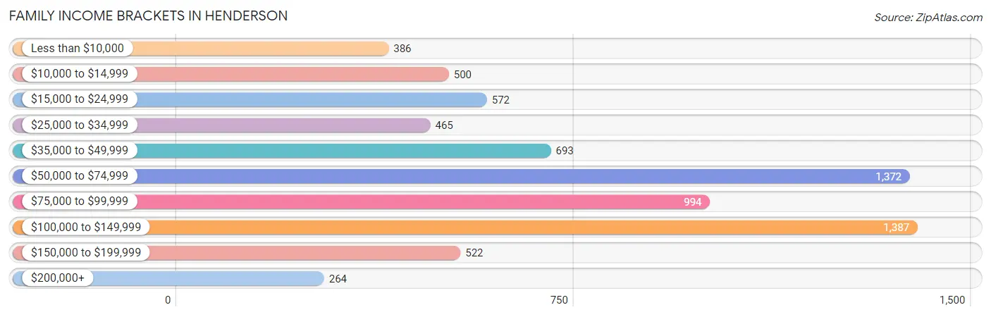 Family Income Brackets in Henderson