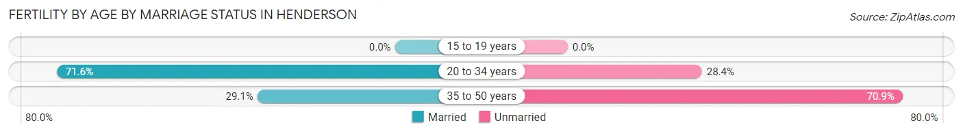 Female Fertility by Age by Marriage Status in Henderson