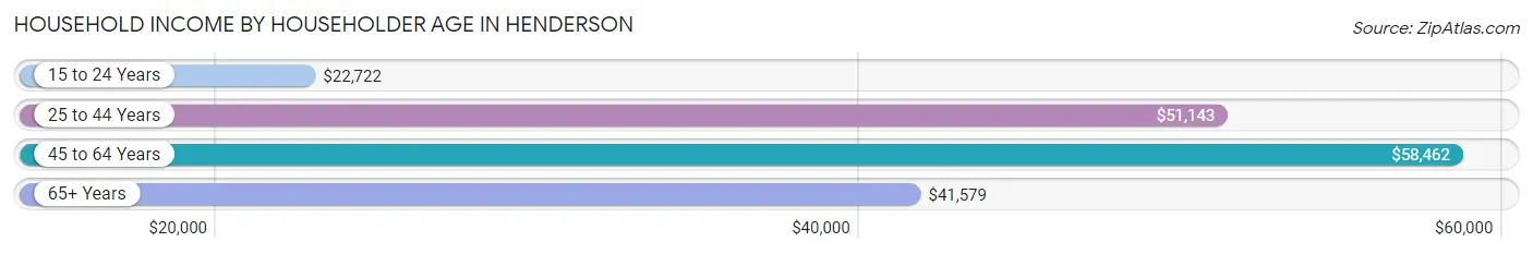 Household Income by Householder Age in Henderson