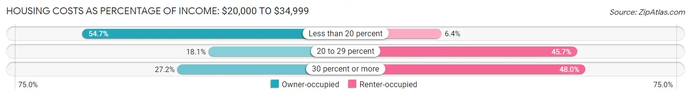 Housing Costs as Percentage of Income in Henderson: <span>$20,000 to $34,999</span>