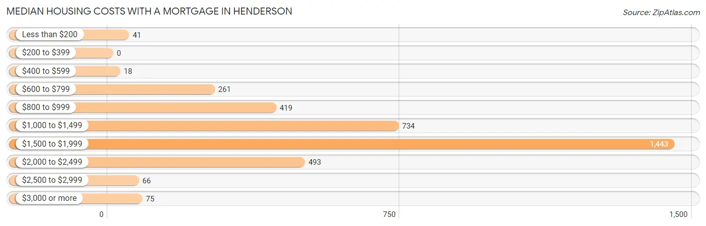 Median Housing Costs with a Mortgage in Henderson
