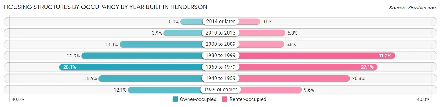 Housing Structures by Occupancy by Year Built in Henderson