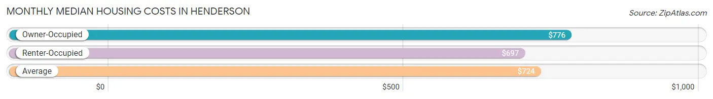 Monthly Median Housing Costs in Henderson