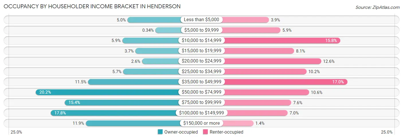 Occupancy by Householder Income Bracket in Henderson