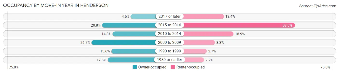Occupancy by Move-In Year in Henderson