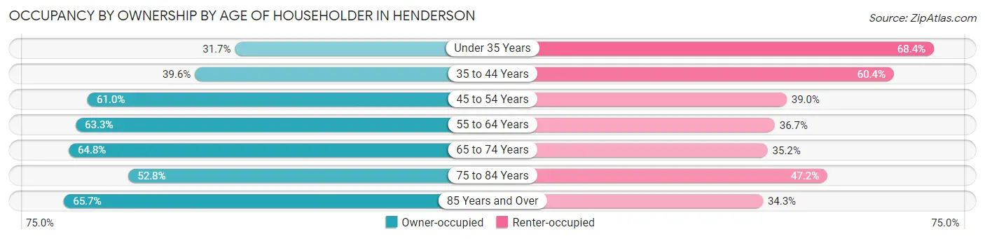 Occupancy by Ownership by Age of Householder in Henderson