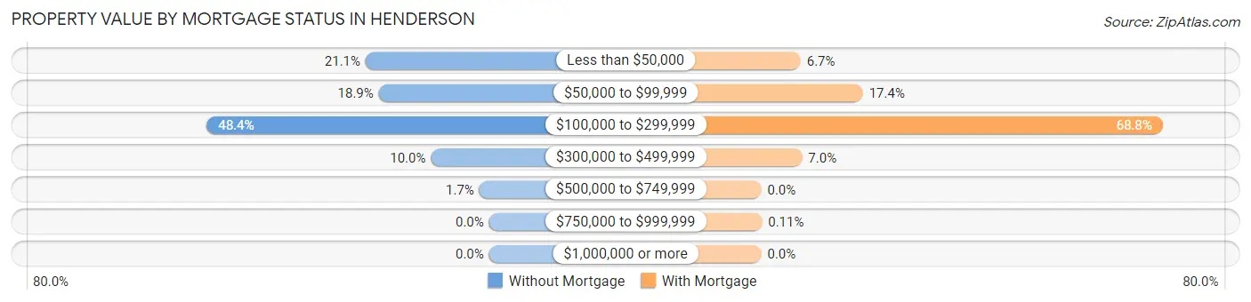 Property Value by Mortgage Status in Henderson