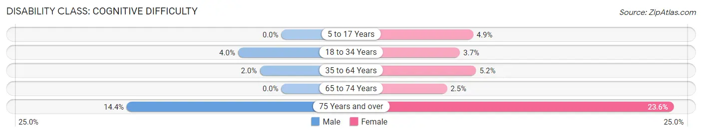 Disability in Hendron: <span>Cognitive Difficulty</span>
