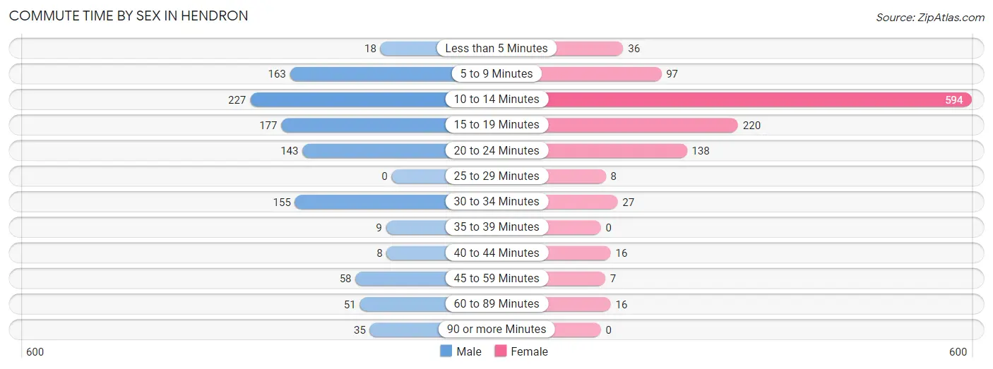 Commute Time by Sex in Hendron
