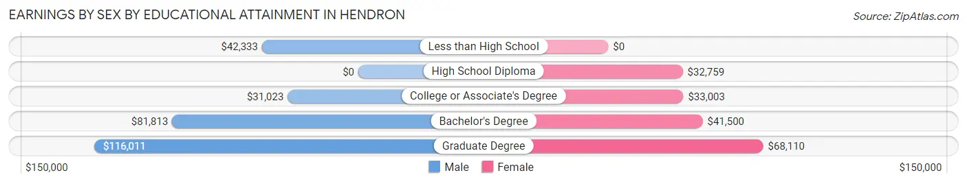 Earnings by Sex by Educational Attainment in Hendron