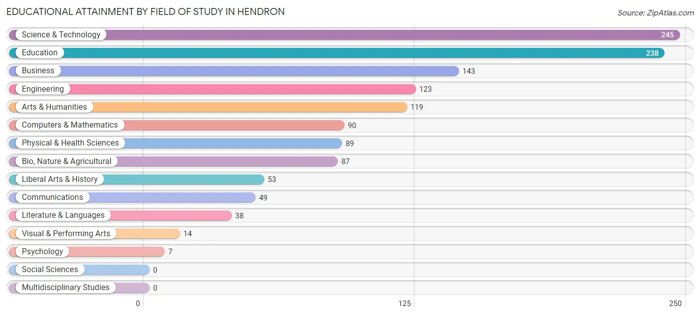 Educational Attainment by Field of Study in Hendron