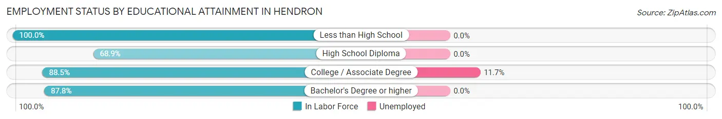 Employment Status by Educational Attainment in Hendron