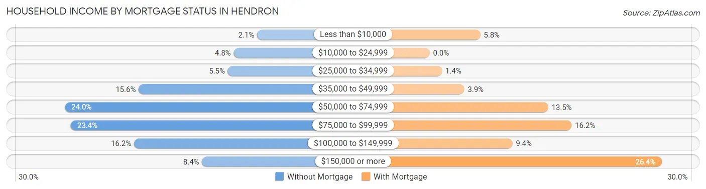 Household Income by Mortgage Status in Hendron