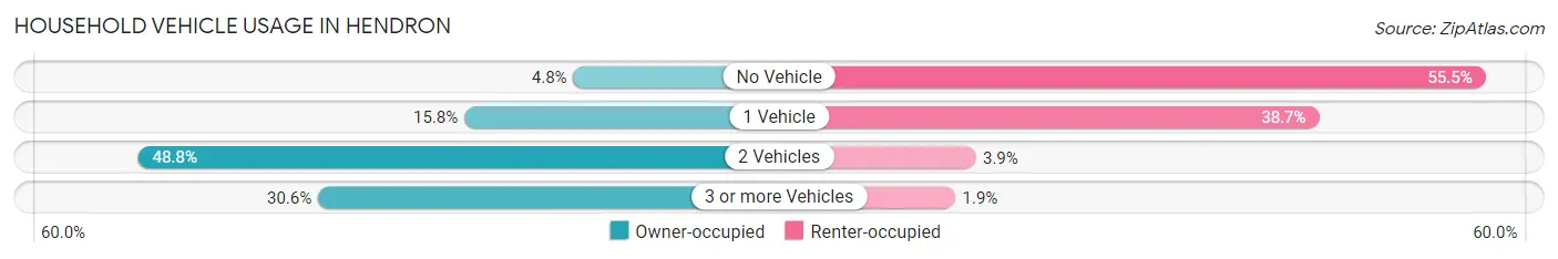 Household Vehicle Usage in Hendron