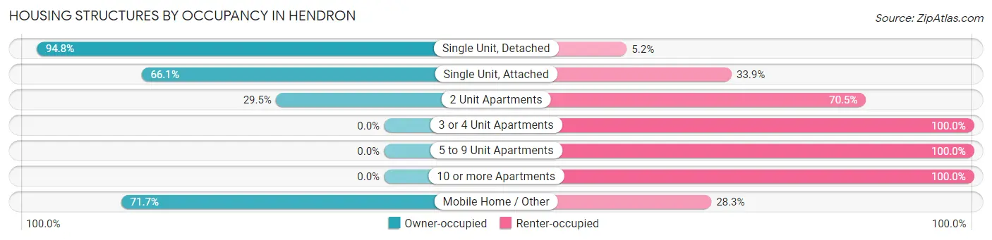 Housing Structures by Occupancy in Hendron