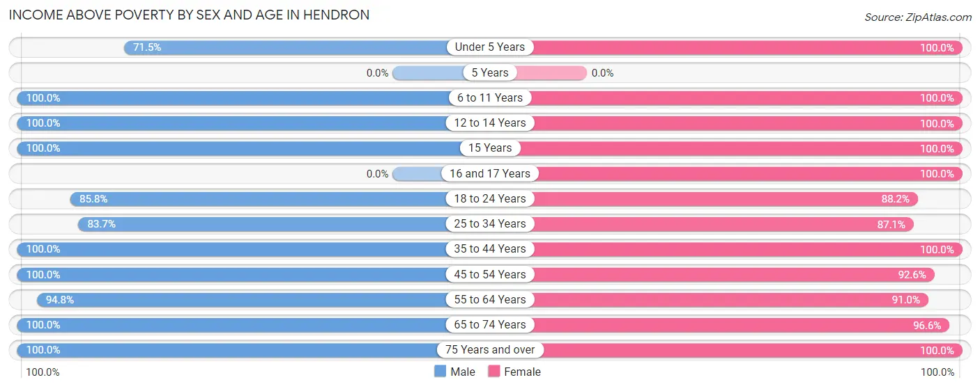 Income Above Poverty by Sex and Age in Hendron