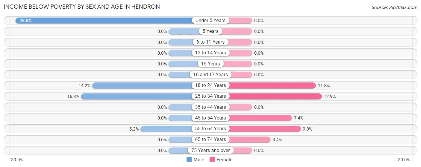 Income Below Poverty by Sex and Age in Hendron