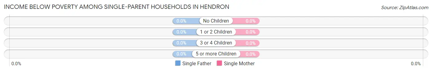 Income Below Poverty Among Single-Parent Households in Hendron