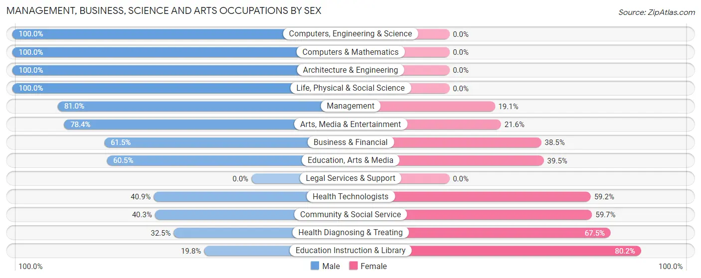 Management, Business, Science and Arts Occupations by Sex in Hendron
