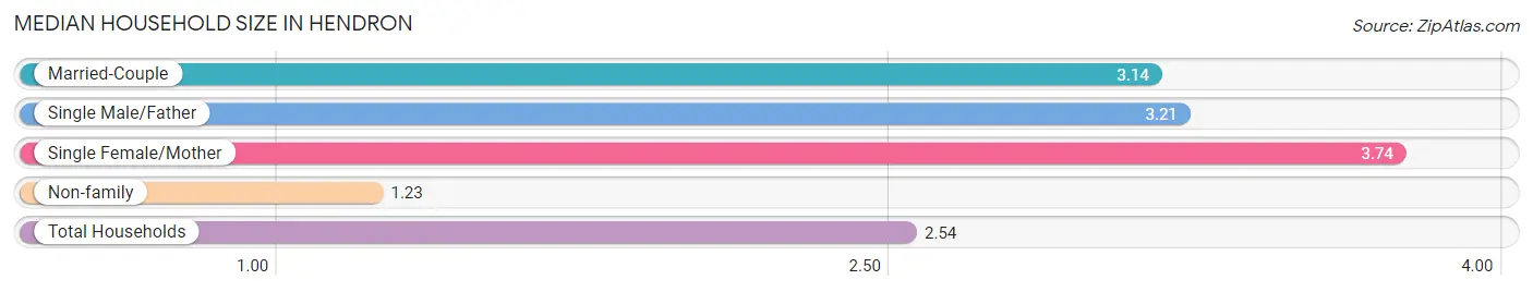 Median Household Size in Hendron