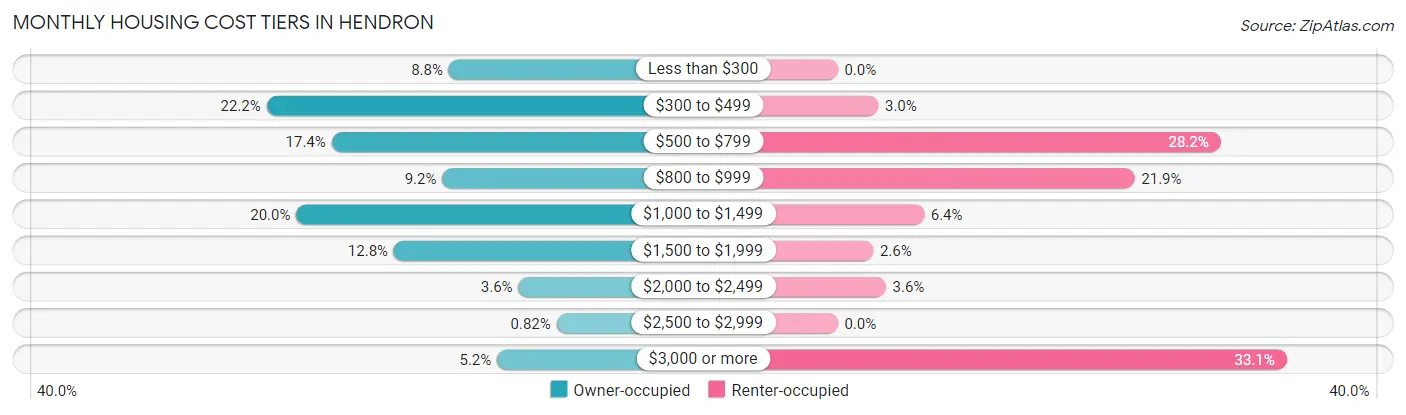 Monthly Housing Cost Tiers in Hendron