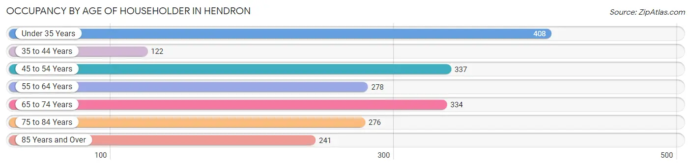 Occupancy by Age of Householder in Hendron