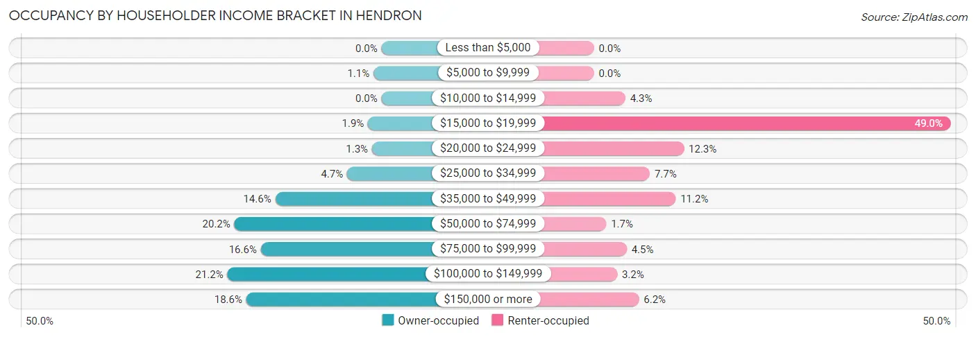 Occupancy by Householder Income Bracket in Hendron
