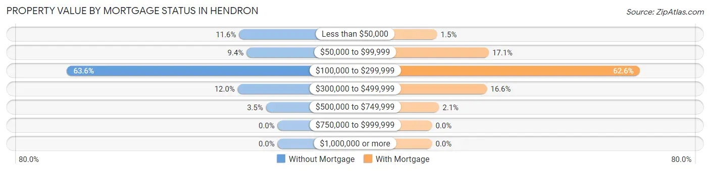 Property Value by Mortgage Status in Hendron