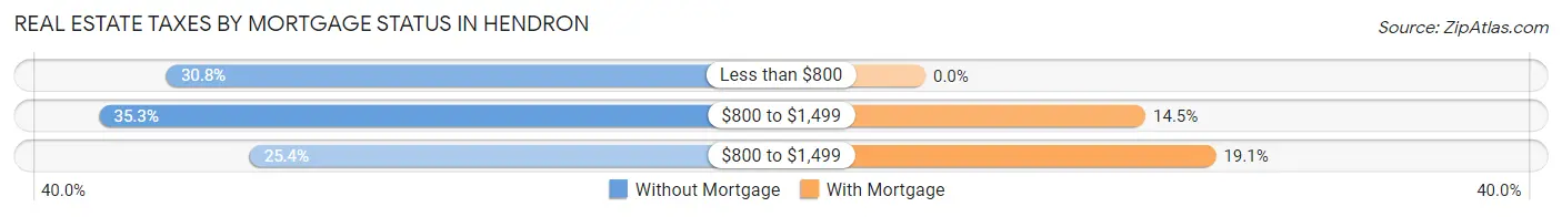 Real Estate Taxes by Mortgage Status in Hendron