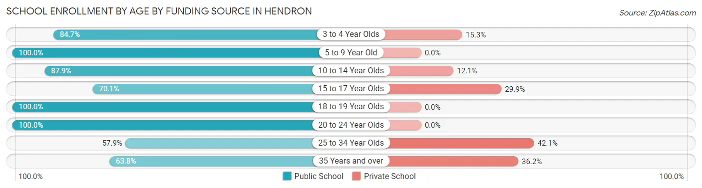 School Enrollment by Age by Funding Source in Hendron