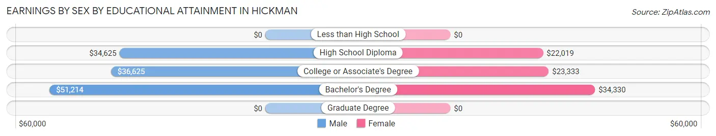 Earnings by Sex by Educational Attainment in Hickman