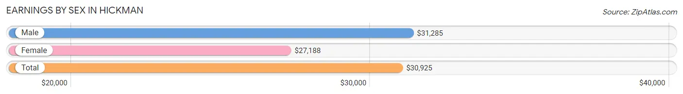 Earnings by Sex in Hickman
