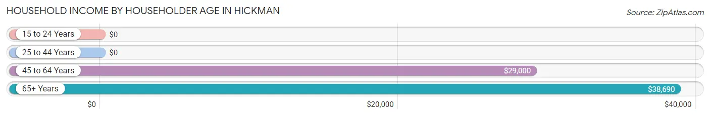 Household Income by Householder Age in Hickman