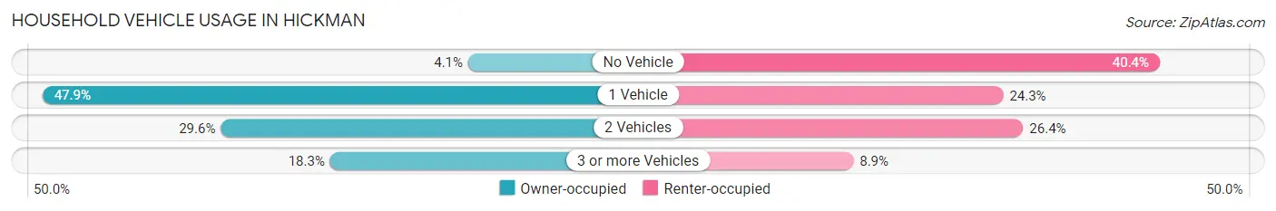 Household Vehicle Usage in Hickman