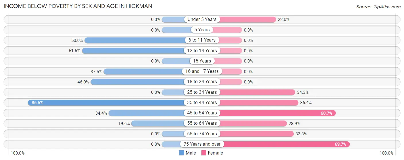 Income Below Poverty by Sex and Age in Hickman