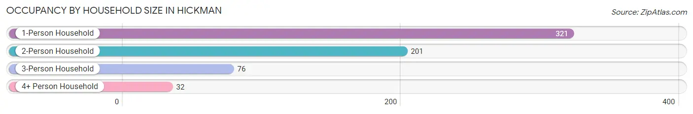 Occupancy by Household Size in Hickman