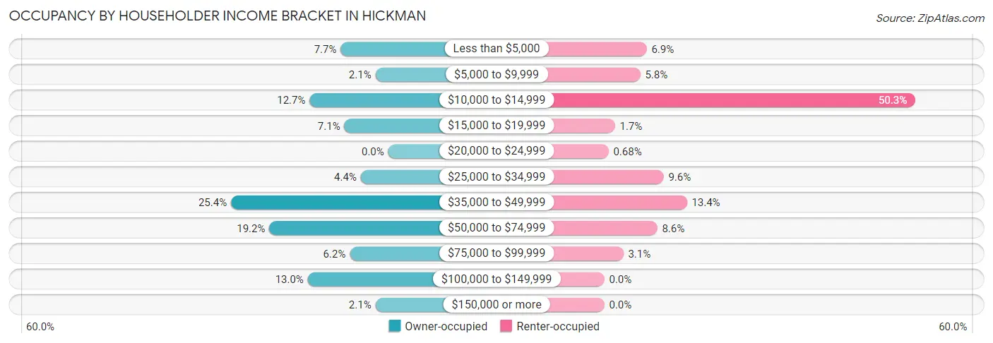 Occupancy by Householder Income Bracket in Hickman