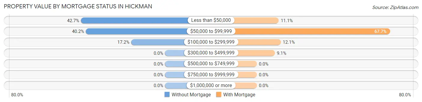 Property Value by Mortgage Status in Hickman