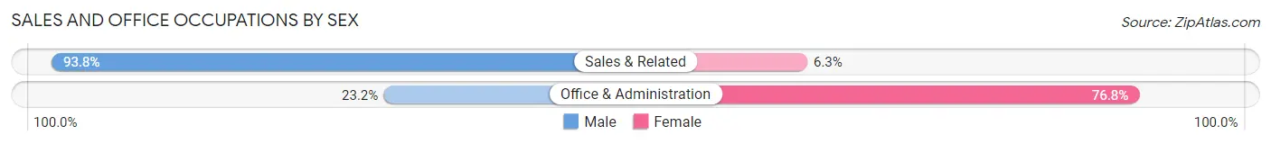 Sales and Office Occupations by Sex in Hickman