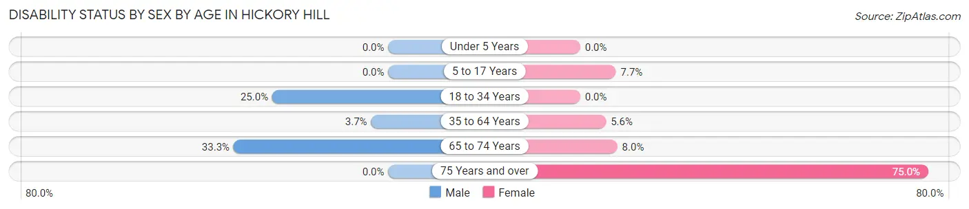 Disability Status by Sex by Age in Hickory Hill
