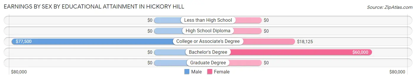 Earnings by Sex by Educational Attainment in Hickory Hill