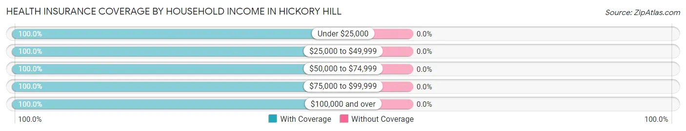 Health Insurance Coverage by Household Income in Hickory Hill