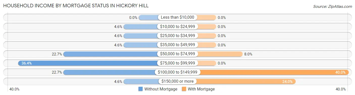 Household Income by Mortgage Status in Hickory Hill