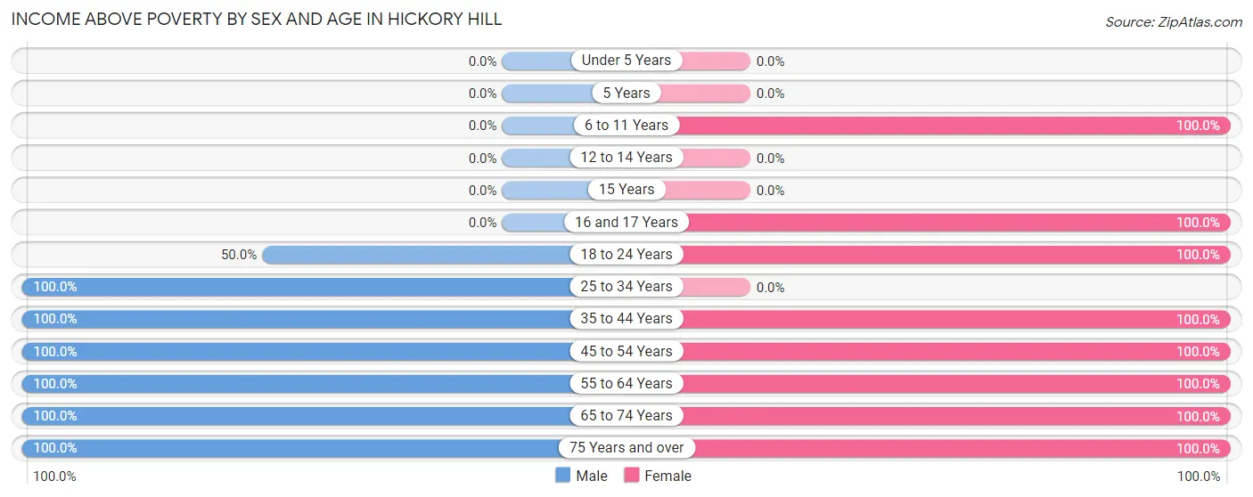 Income Above Poverty by Sex and Age in Hickory Hill