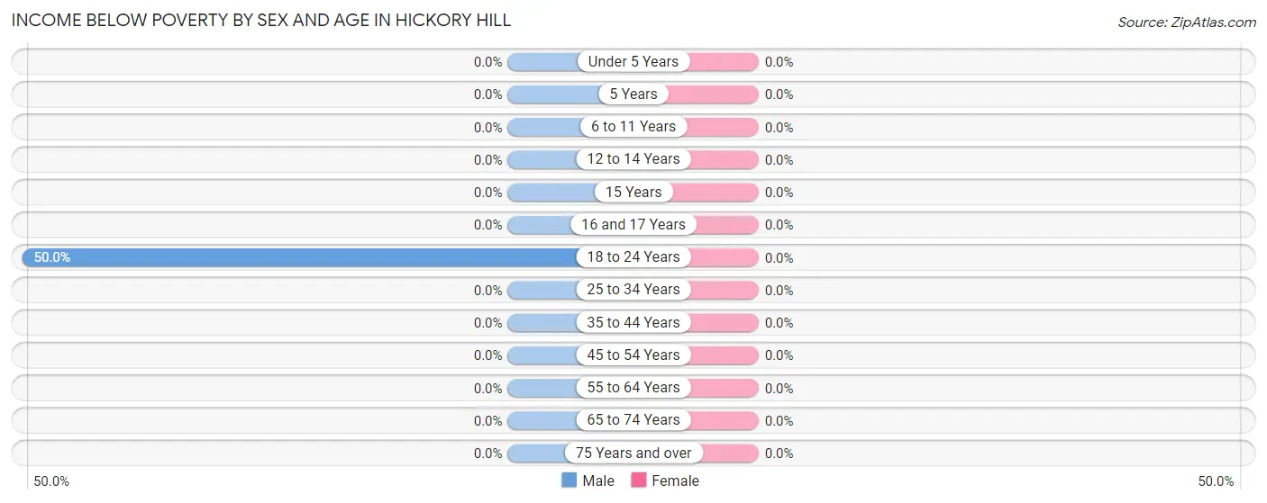 Income Below Poverty by Sex and Age in Hickory Hill