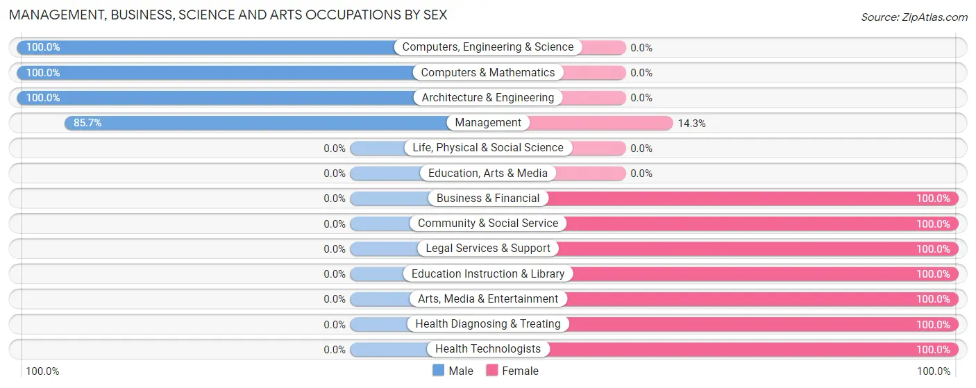 Management, Business, Science and Arts Occupations by Sex in Hickory Hill