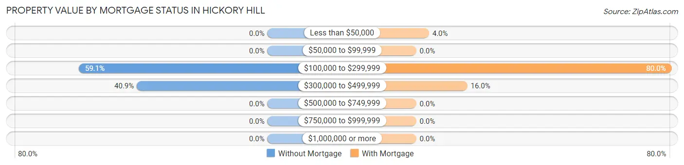 Property Value by Mortgage Status in Hickory Hill