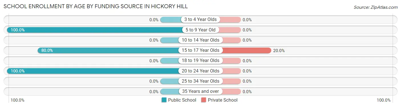 School Enrollment by Age by Funding Source in Hickory Hill